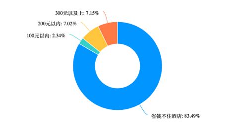 住酒店